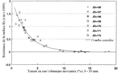 30 Corrélation Entre La Résistance De La Surface Et La Teneur En Eau