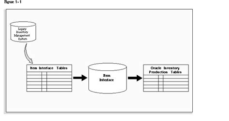 Open Item Interface Oracle Inventory Help