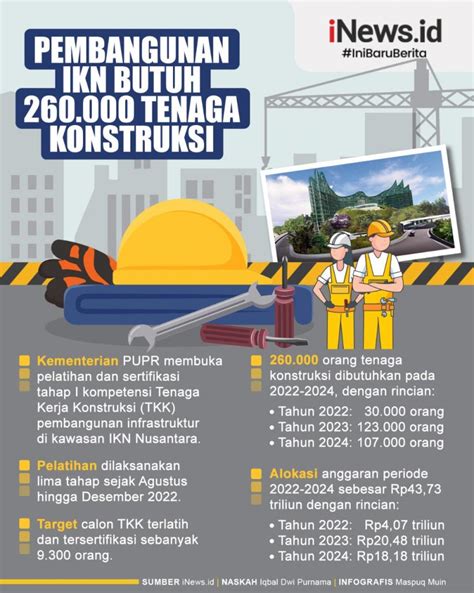 Infografis Pembangunan Ikn Butuh 260 000 Tenaga Kerja Konstruksi