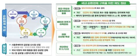 이차전지 혁신전략 배터리 얼라이언스 구축순환체계 마련 네이트 뉴스