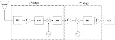 The traditional superheterodyne receiver | Download Scientific Diagram