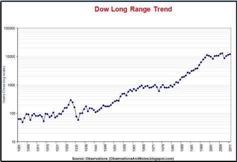 Observations: 100 Years of Stock Market History (log graph)