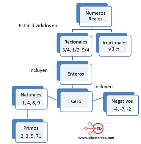 Mapa Conceptual De Los Numeros Racionales Brainlylat