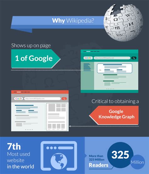 Wikipedia Page Writing Services