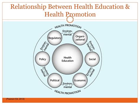 Ppt Foundations Of Health Education Powerpoint Presentation Free