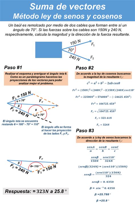 Vectores Teoría Ejemplos Y Ejercicios Resueltos Ondas Y Partículas