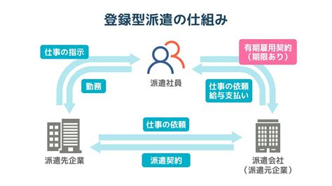 派遣とは何かをわかりやすく解説！業務内容・採用までの流れも詳しく解説！ 派遣コラム 派遣の求人・転職・就職なら【ワークスタッフナビ】