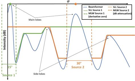 Definition For Main Lobe Width MLW And Maximum Side Lobe Level