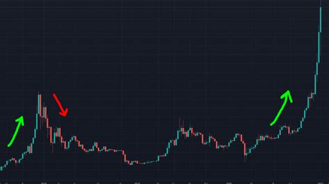 Bitcoin ne zamana kadar yükselecek İşte o tarih