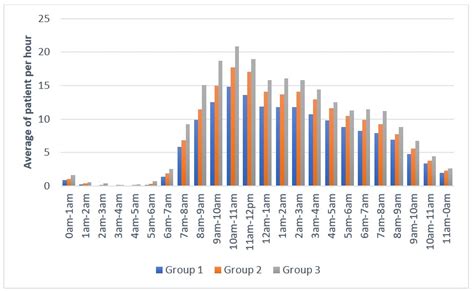 SciELO Brasil Performance Evaluation Of An Emergency Department In