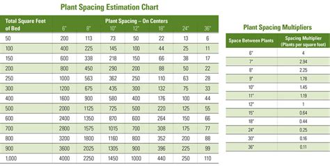 Calculate Plant Spacing Four Star Greenhouse