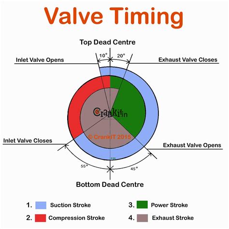 Valve Timing What Is Engine Valve Timing And How It Affects Engine Performance