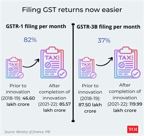 In Charts How Gst Has Evolved In Last Years Times Of India