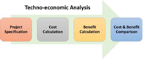 Techno Economic Analysis Methodology Download Scientific Diagram