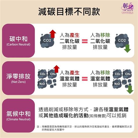 112年彰化縣政府淨零政策資訊－淨零碳排常用名詞、溫室氣體種類及全球溫室氣體概況 公告資訊 彰化縣政府經濟暨綠能發展處