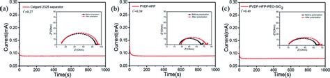 Chronoamperometry Curves Of A Celgard Separator B Pvdf Hfp