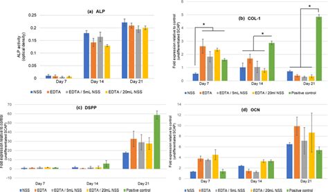 Alp Activity A Col1 B Dspp C And Ocn D Gene Expression The Download Scientific