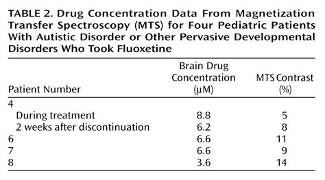 Fluorine Magnetic Resonance Spectroscopy Measurement Of Brain