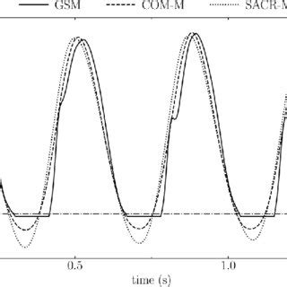 Vertical Ground Reaction Force F V In Body Weight BW Obtained