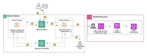 Using Amazon Bedrock Agents To Interactively Generate Infrastructure As