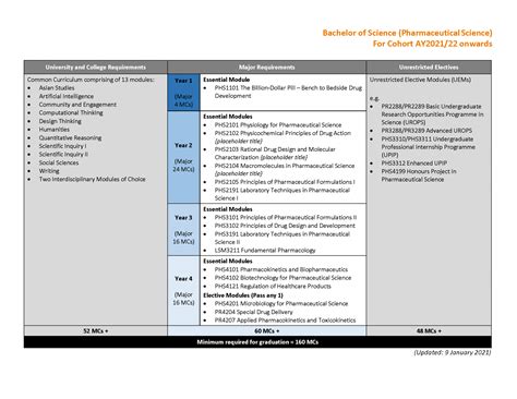 Bachelor of Science (Pharmaceutical Science) - NUS Pharmacy :: NUS Pharmacy