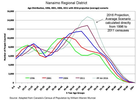 Nanaimo Regional District Population Projections Compared To 2016 Census Counts William Warren