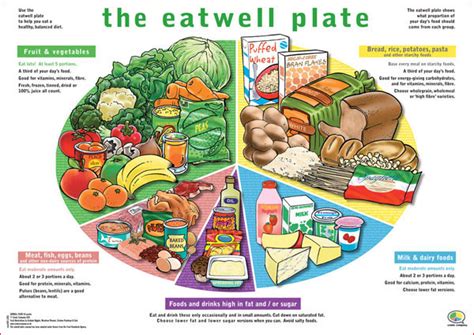 Health is Wealth: The Eatwell Plate