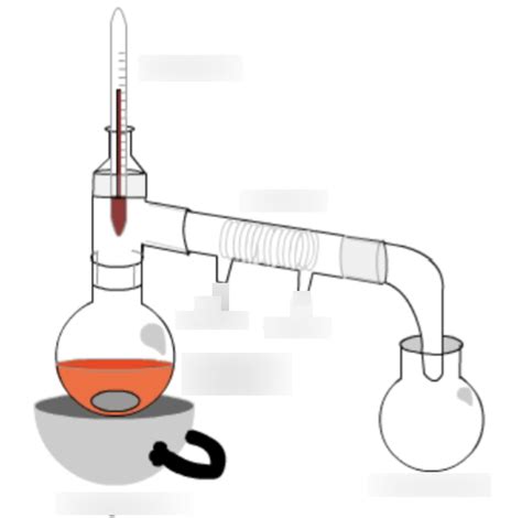 Orgo 1 Lab Simple Distillation Setup Diagram | Quizlet