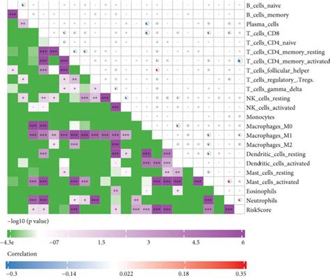 Relationship Between RiskScore And Immune Cell Infiltration A