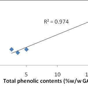 The Correlation Between Total Phenolic Contents X Axis With