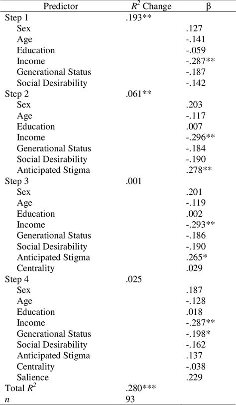 Table 1 From The Impact Of Stigmatized Identities And Culture On The