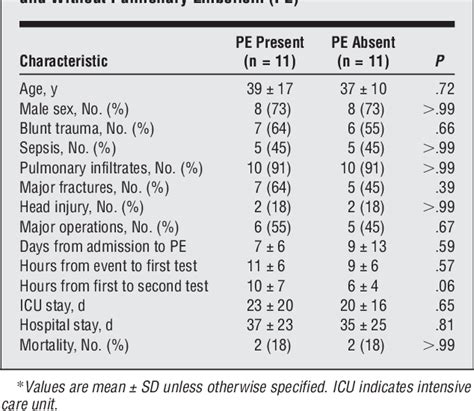 Table 2 From Spiral Computed Tomography For The Diagnosis Of Pulmonary