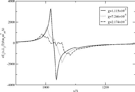 Longitudinal Electric Field Profile E X X L Y As A Function