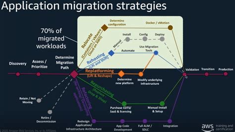 Aws Partnercast Aws Migration Acceleration Program Map 2 0 Roadshow