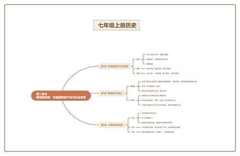 七年级上册历史思维导图，超全历史知识点整理（高清脑图分享）知犀官网