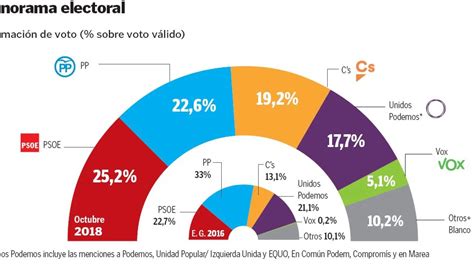 Encuesta De Octubre De Metroscopia El Psoe Se Mantiene Como Primera