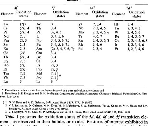 Table From Coordination Chemistry And Physical Properties Of