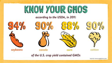 Good GMO vs Bad GMO - Bareburger - Medium