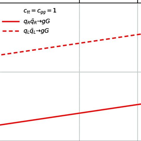 The Cutoff Scale Λ Cut As A Function Of The Kk Graviton Mass With The