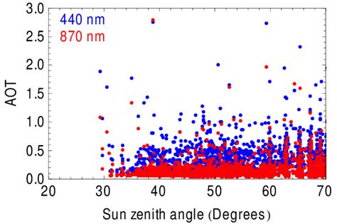 The Measured Aerosol Optical Thickness Aot Values Measured At Cabauw