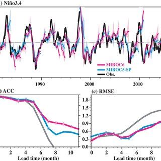 A Time Series Of Ni O Sst Anomalies In K From The Observations