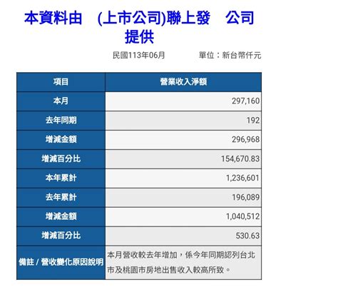 情報 2537 聯上發 6月 營收 看板stock Ptt網頁版