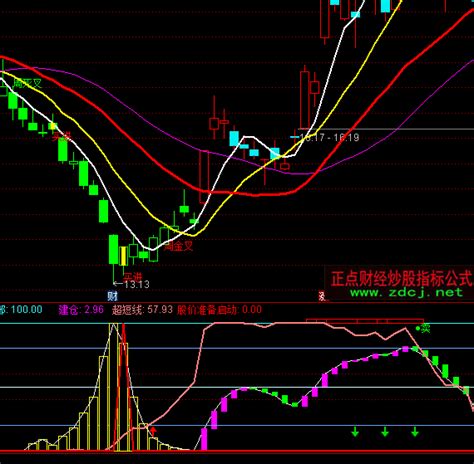 通达信啊零逃顶指标公式正点财经 正点网