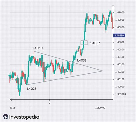 Currency Exchange Chart