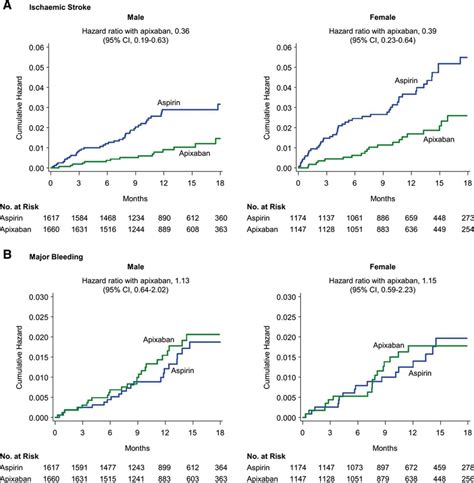 Modification Of Outcomes With Aspirin Or Apixaban In Relation To Female