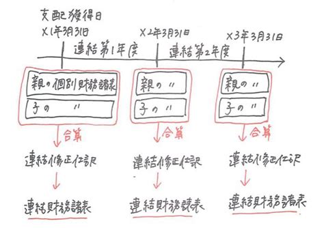 連結会計③ 連結修正仕訳と問題の解き方 パブロフ簿記