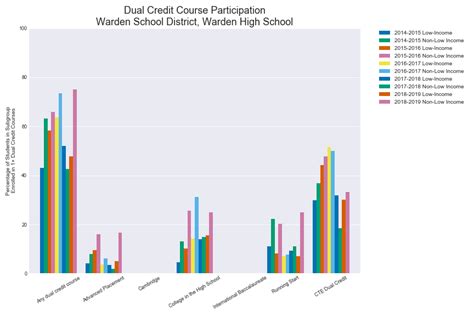 Warden School District | The School Data Project