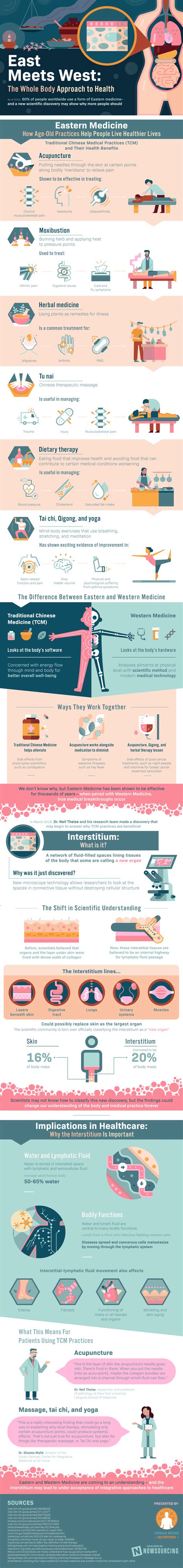 Why ‘Whole Body’ Health Treatment is the Way Forward - Infographic