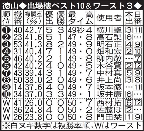 【ボートレース】高石梨菜エース格ゲット「乗りやすさはある」デビュー初優出の水面で躍動／徳山 ニッカン・コム杯2023 ボート写真