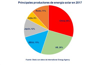 La Energ A Solar En La Guerra Comercial Observatorio Econ Mico